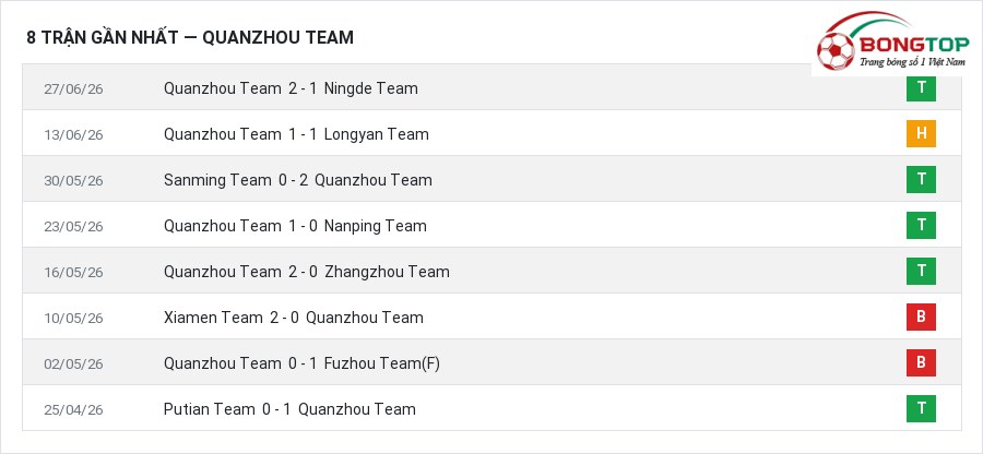 Phong độ Quanzhou Team 8 trận gần nhất