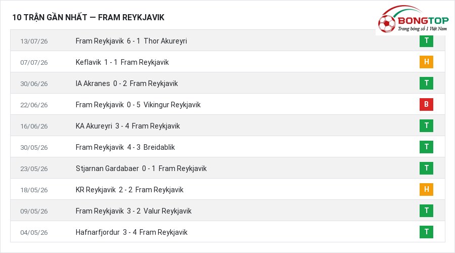 Phong độ Fram Reykjavik 10 trận gần nhất