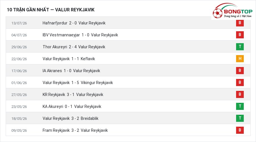 Phong độ Valur Reykjavik 10 trận gần nhất
