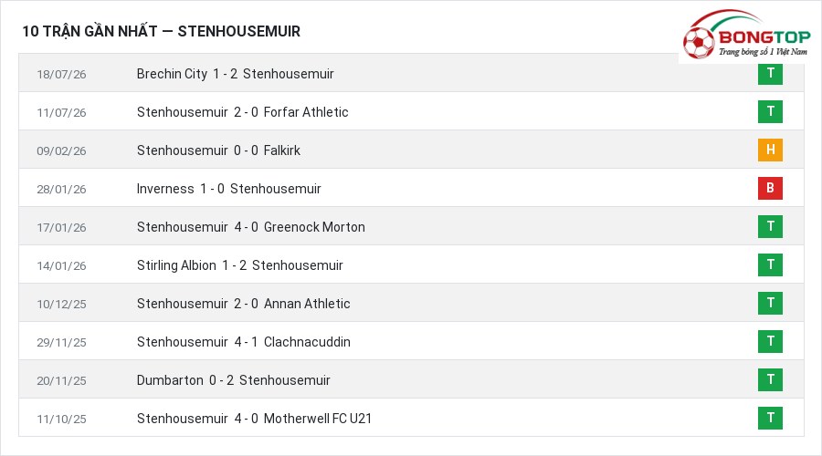 Phong độ Stenhousemuir 10 trận gần nhất