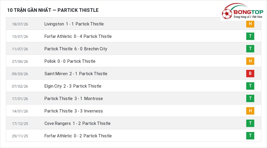 Phong độ Partick Thistle 10 trận gần nhất