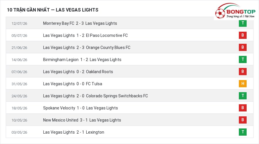 Phong độ Las Vegas Lights 10 trận gần nhất