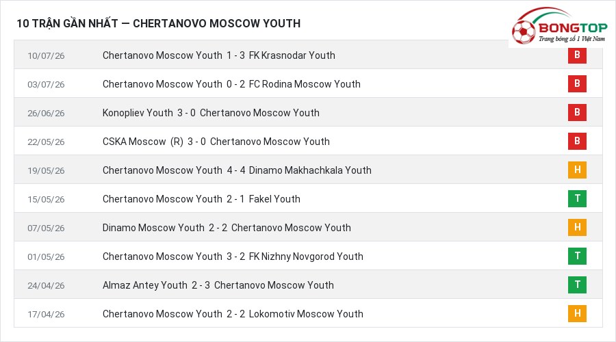 Phong độ Chertanovo Moscow Youth 10 trận gần nhất