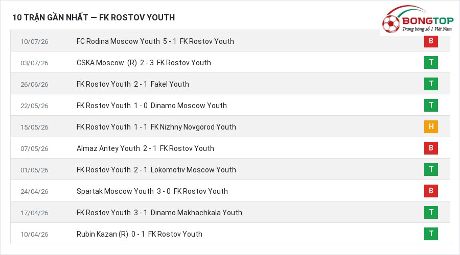 Phong độ FK Rostov Youth 10 trận gần nhất