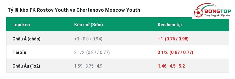 Tỷ lệ kèo FK Rostov Youth vs Chertanovo Moscow Youth tại BongTop