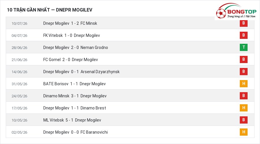 Phong độ Dnepr Mogilev 10 trận gần nhất