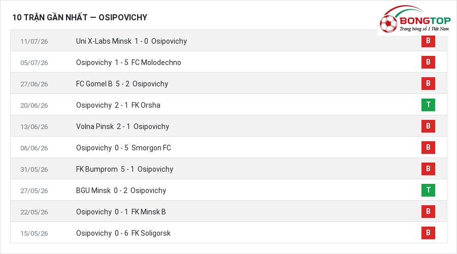 Phong độ Osipovichy 10 trận gần nhất