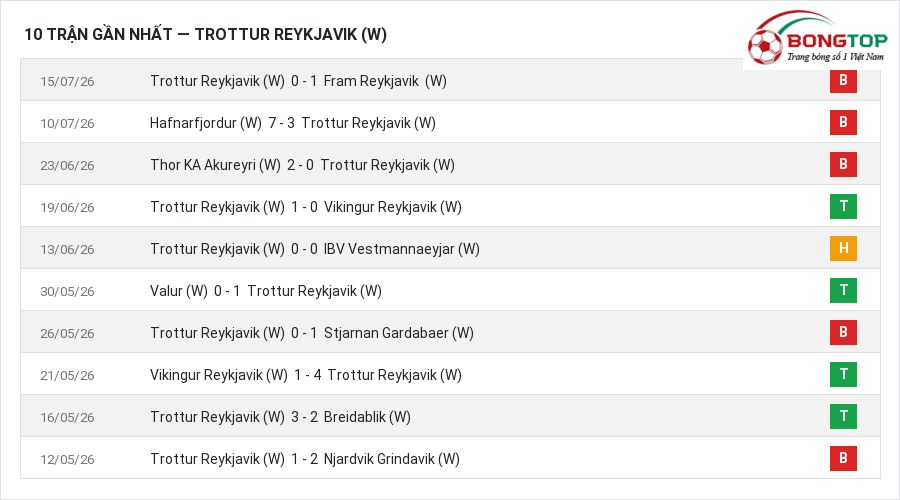 Phong độ Trottur Reykjavik (W) 10 trận gần nhất
