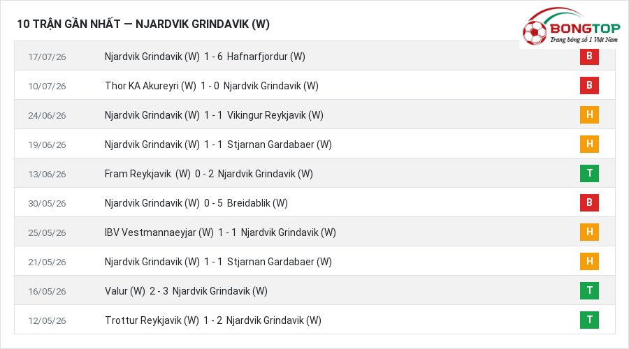 Phong độ Njardvik Grindavik (W) 10 trận gần nhất