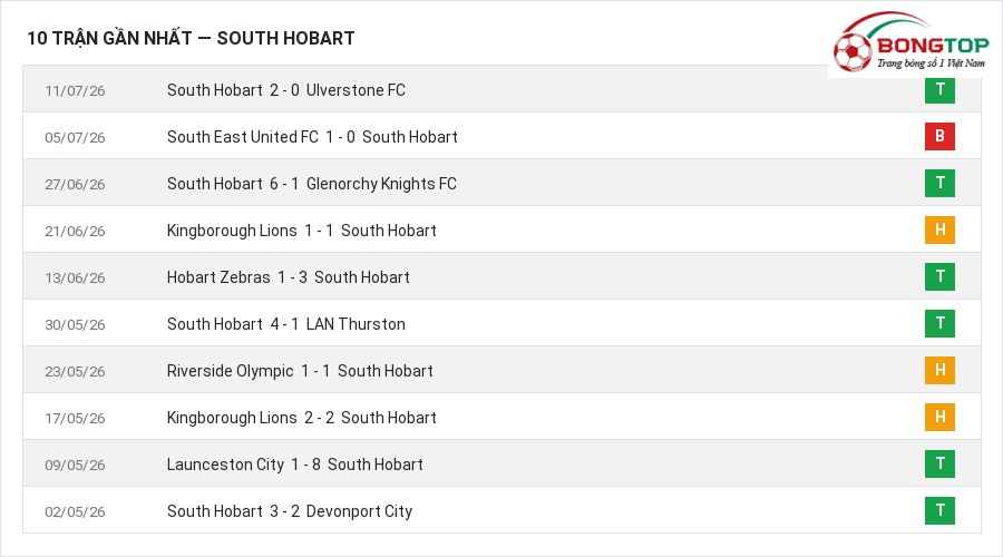 Phong độ South Hobart 10 trận gần nhất