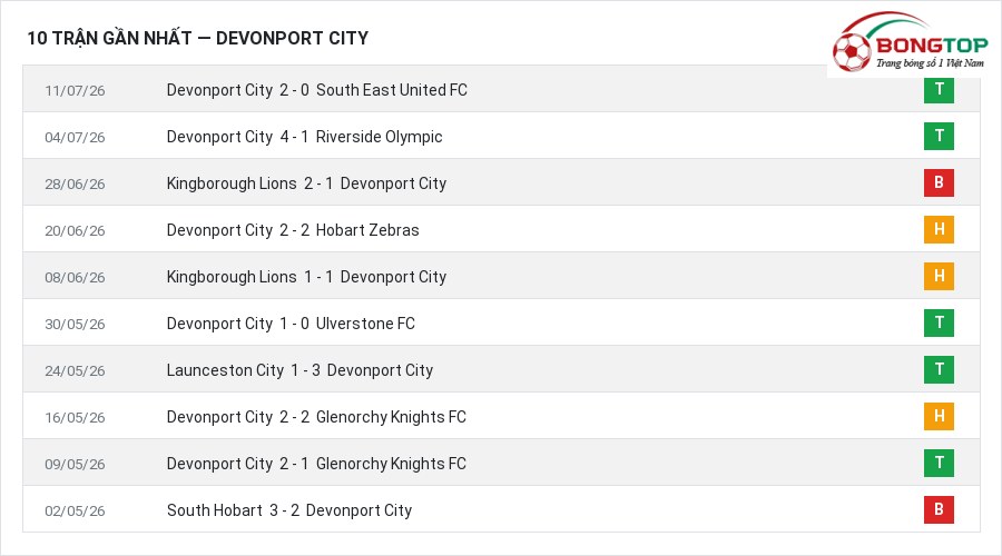 Phong độ Devonport City 10 trận gần nhất
