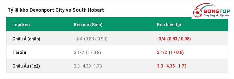 Tỷ lệ kèo Devonport City vs South Hobart tại BongTop