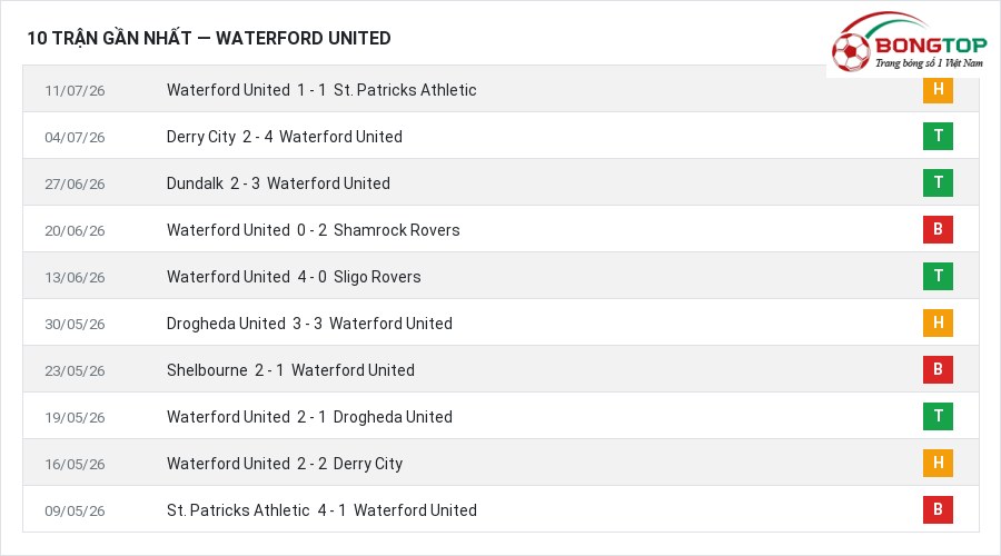 Phong độ Waterford United 10 trận gần nhất