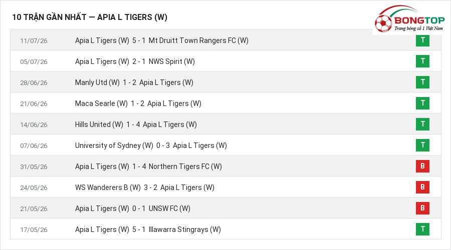 Phong độ Apia L Tigers (W) 10 trận gần nhất