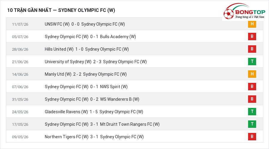 Phong độ Sydney Olympic FC (W) 10 trận gần nhất