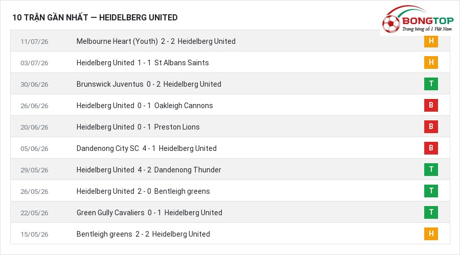 Phong độ Heidelberg United 10 trận gần nhất