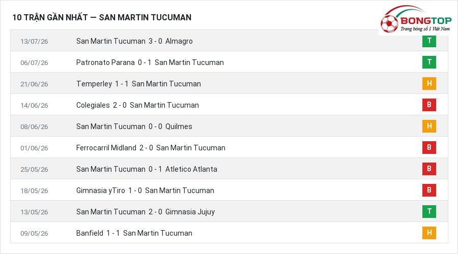 Phong độ San Martin Tucuman 10 trận gần nhất