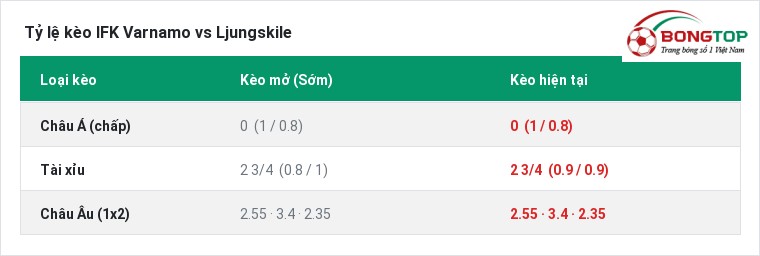 Tỷ lệ kèo IFK Varnamo vs Ljungskile tại BongTop