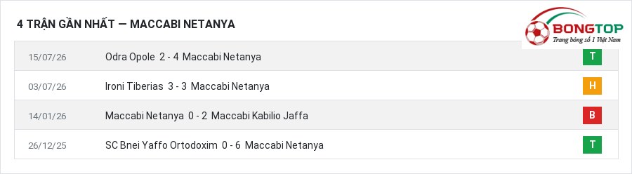 Phong độ Maccabi Netanya 4 trận gần nhất