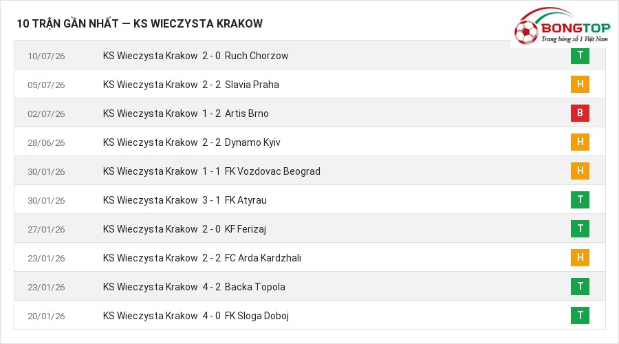 Phong độ KS Wieczysta Krakow 10 trận gần nhất