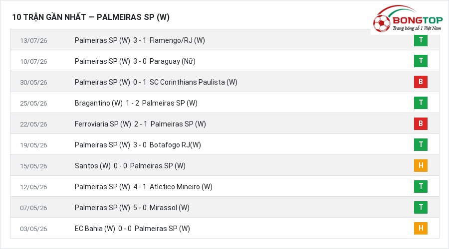 Phong độ Palmeiras SP (W) 10 trận gần nhất