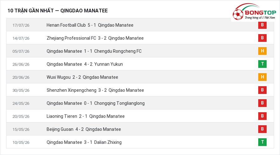 Phong độ Qingdao Manatee 10 trận gần nhất