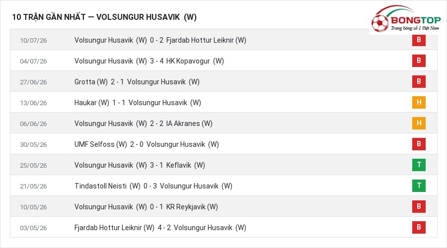 Phong độ Volsungur Husavik (W) 10 trận gần nhất