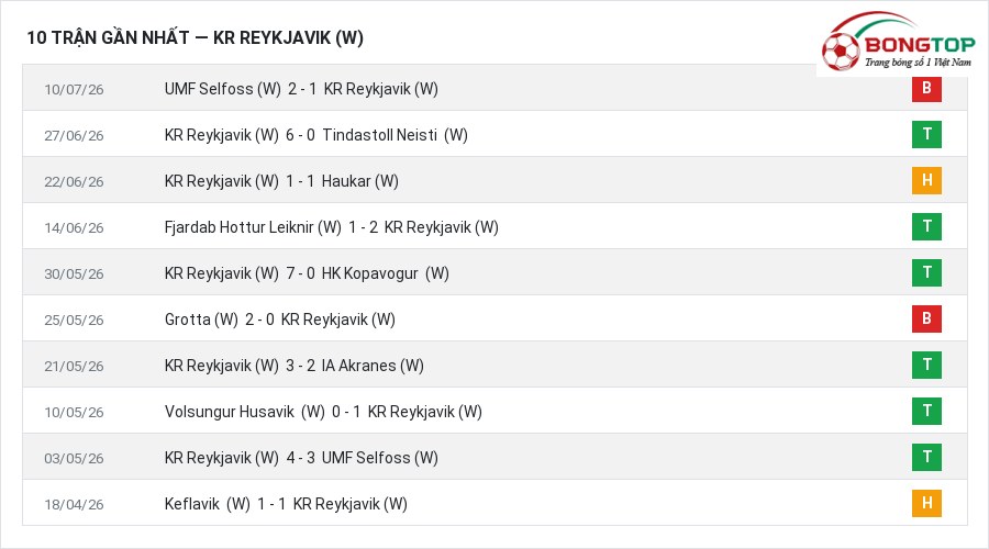 Phong độ KR Reykjavik (W) 10 trận gần nhất