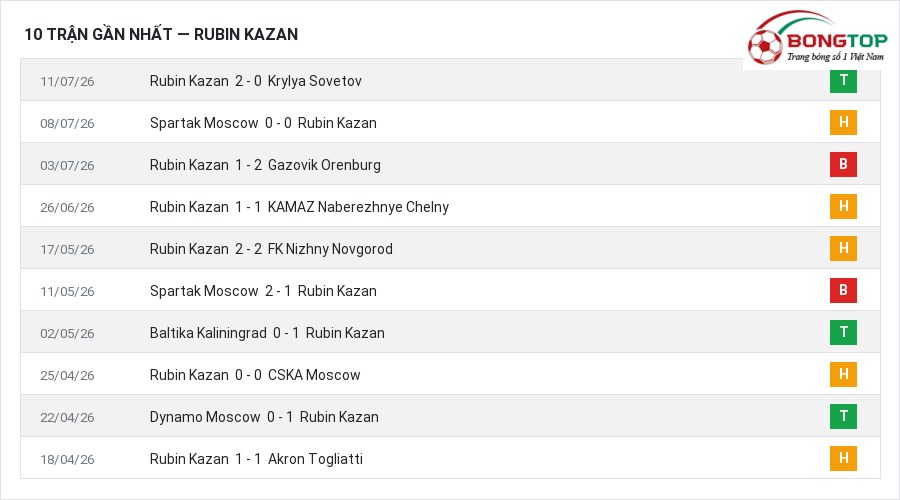 Phong độ Rubin Kazan 10 trận gần nhất
