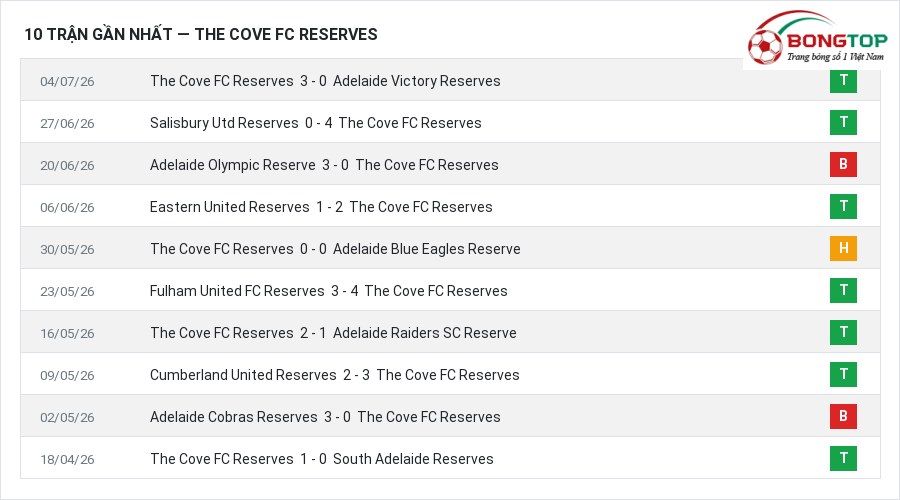Phong độ The Cove FC Reserves 10 trận gần nhất