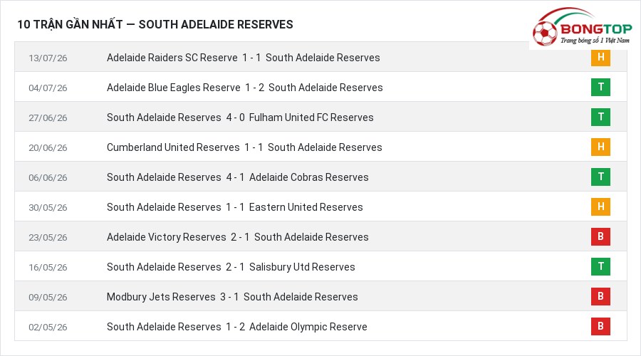 Phong độ South Adelaide Reserves 10 trận gần nhất
