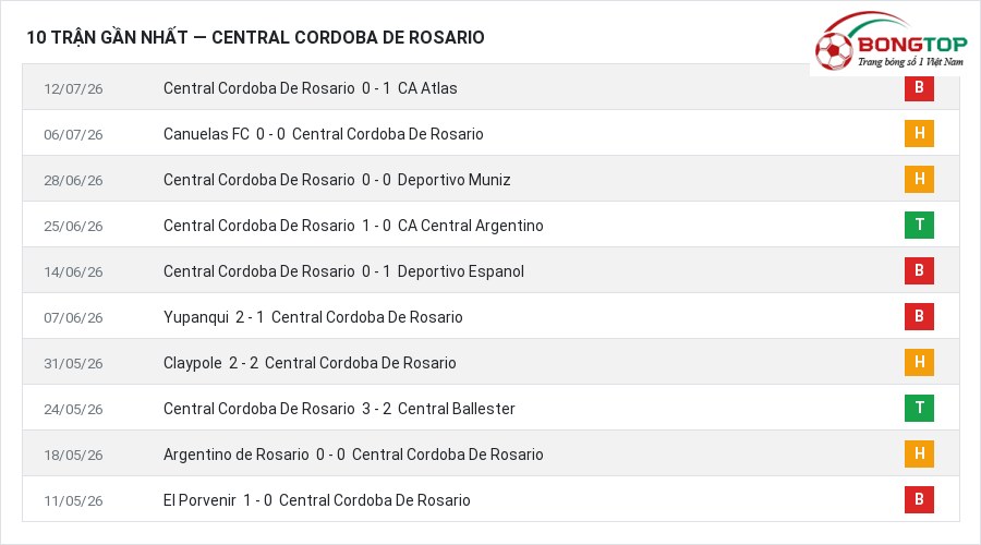 Phong độ Central Cordoba De Rosario 10 trận gần nhất