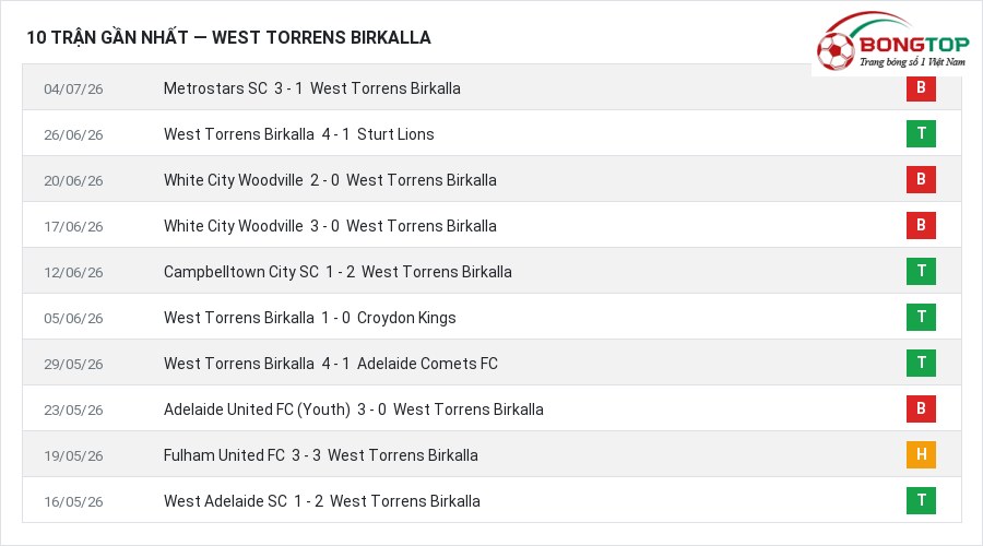Phong độ West Torrens Birkalla 10 trận gần nhất