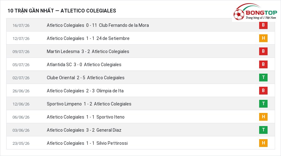 Phong độ Atletico Colegiales 10 trận gần nhất