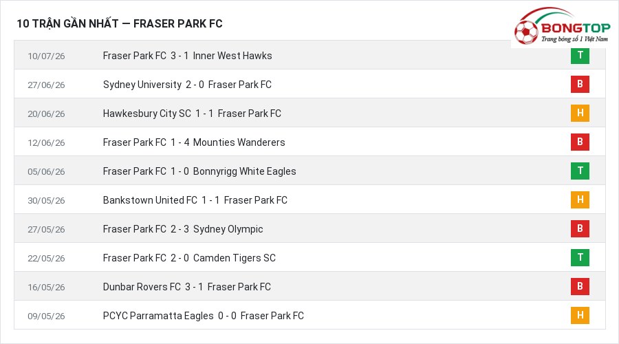 Phong độ Fraser Park FC 10 trận gần nhất