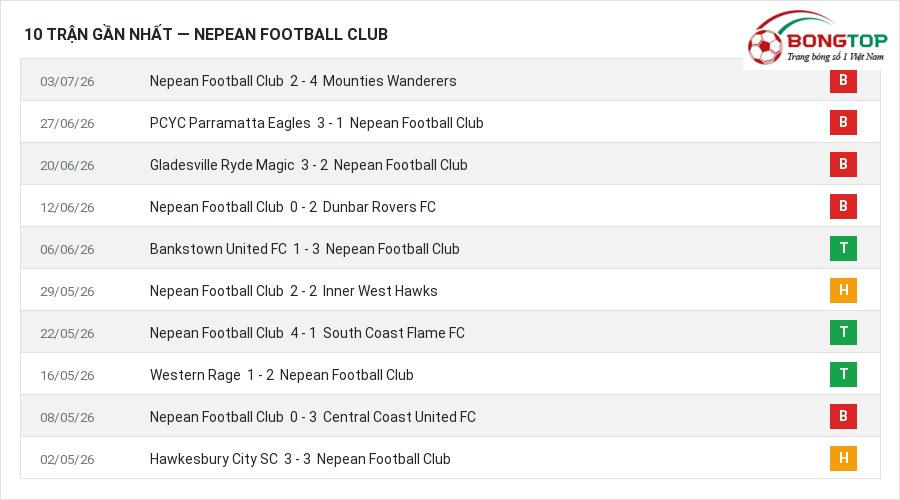 Phong độ Nepean Football Club 10 trận gần nhất