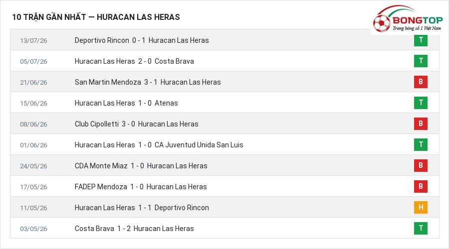 Phong độ Huracan Las Heras 10 trận gần nhất