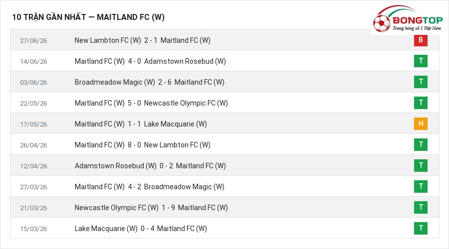 Phong độ Maitland FC (W) 10 trận gần nhất