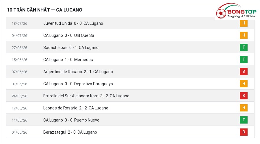 Phong độ CA Lugano 10 trận gần nhất