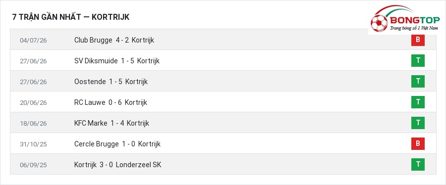 Phong độ Kortrijk 7 trận gần nhất
