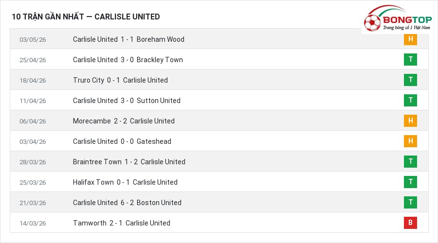 Phong độ Carlisle United 10 trận gần nhất