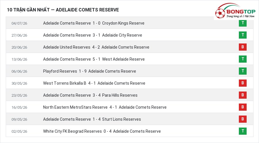Phong độ Adelaide Comets Reserve 10 trận gần nhất