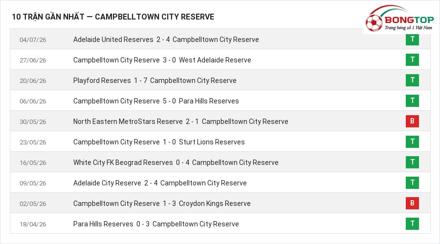 Phong độ Campbelltown City Reserve 10 trận gần nhất