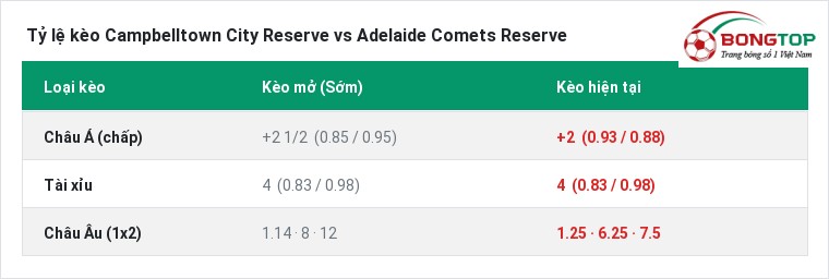 Tỷ lệ kèo Campbelltown City Reserve vs Adelaide Comets Reserve tại BongTop