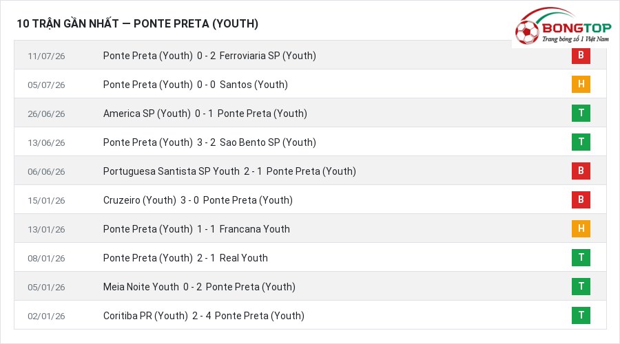 Phong độ Ponte Preta (Youth) 10 trận gần nhất