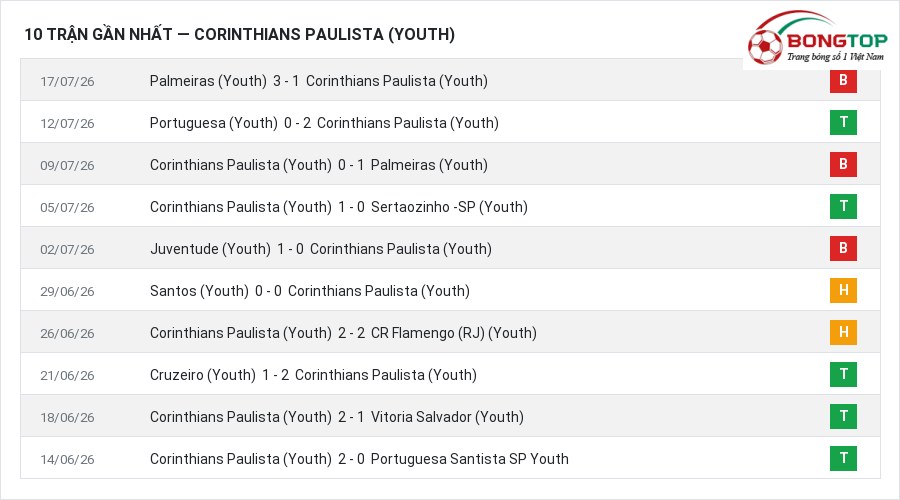 Phong độ Corinthians Paulista (Youth) 10 trận gần nhất