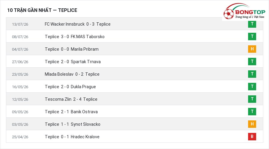 Phong độ Teplice 10 trận gần nhất