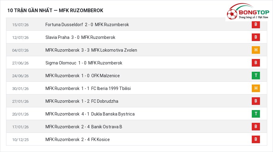 Phong độ MFK Ruzomberok 10 trận gần nhất