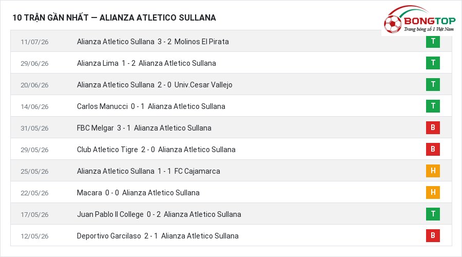 Phong độ Alianza Atletico Sullana 10 trận gần nhất
