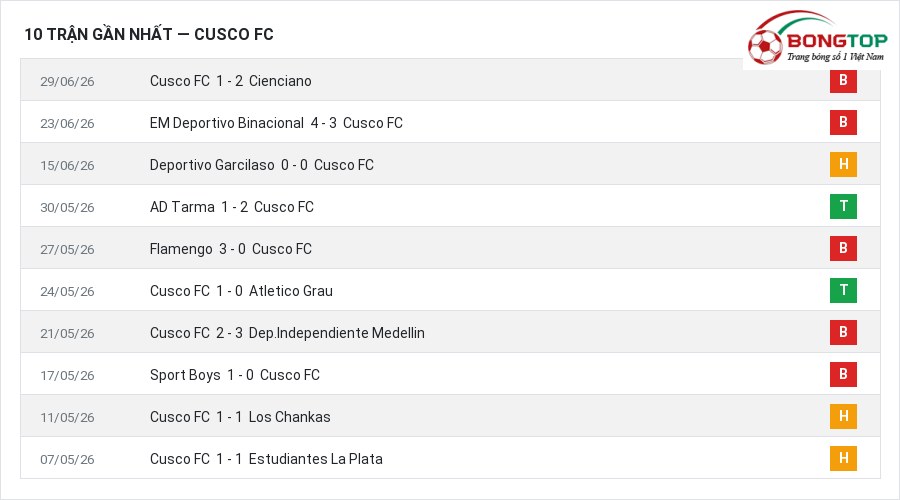Phong độ Cusco FC 10 trận gần nhất